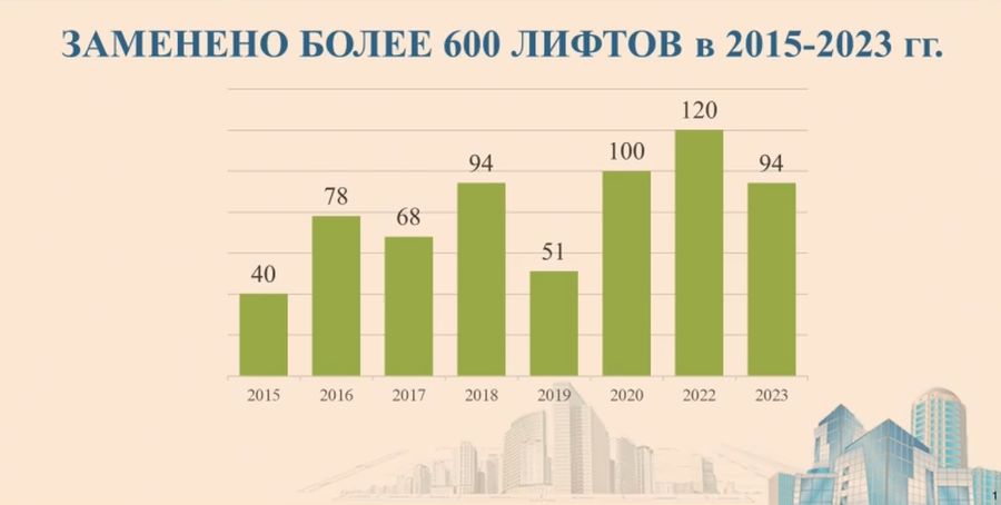 В Орловской области к 2026 году планируется к замене свыше 320 лифтов