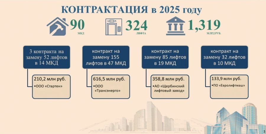 В Орловской области к 2026 году планируется к замене свыше 320 лифтов
